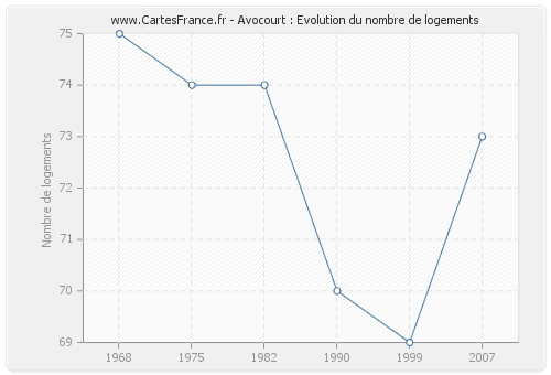 Avocourt : Evolution du nombre de logements