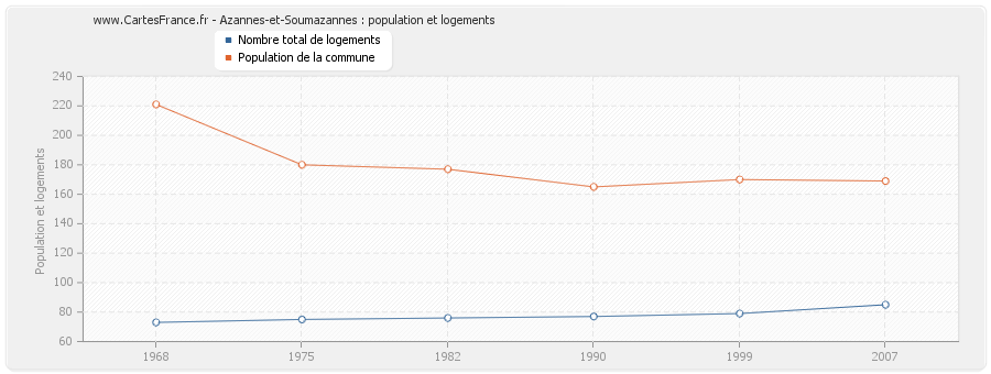 Azannes-et-Soumazannes : population et logements