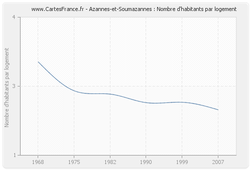 Azannes-et-Soumazannes : Nombre d'habitants par logement
