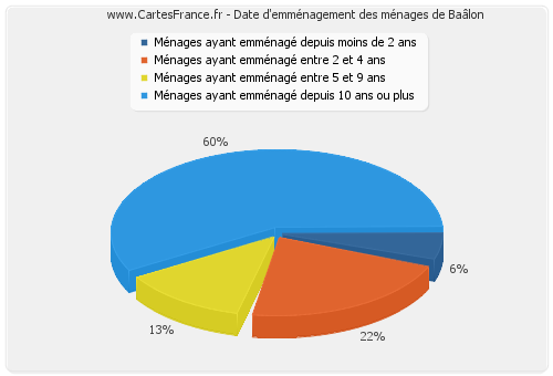 Date d'emménagement des ménages de Baâlon