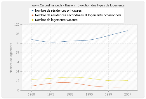 Baâlon : Evolution des types de logements