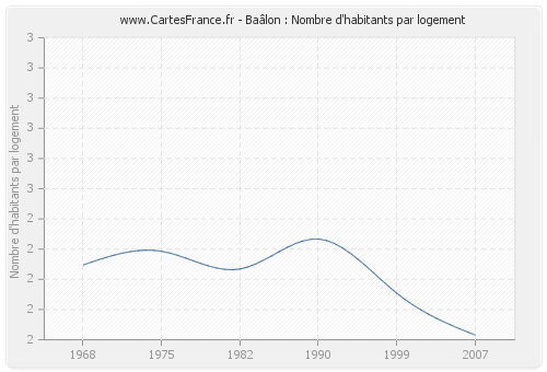 Baâlon : Nombre d'habitants par logement