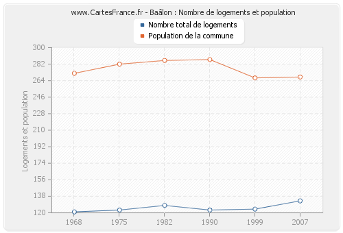 Baâlon : Nombre de logements et population