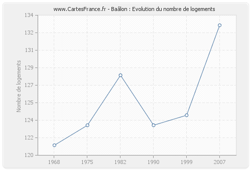 Baâlon : Evolution du nombre de logements