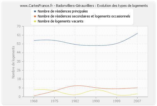 Badonvilliers-Gérauvilliers : Evolution des types de logements