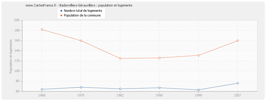 Badonvilliers-Gérauvilliers : population et logements