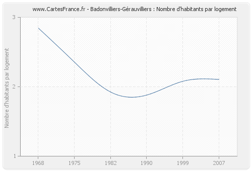 Badonvilliers-Gérauvilliers : Nombre d'habitants par logement