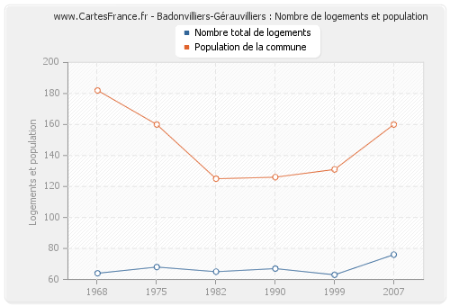 Badonvilliers-Gérauvilliers : Nombre de logements et population