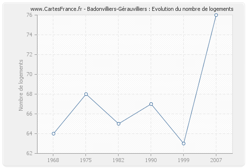 Badonvilliers-Gérauvilliers : Evolution du nombre de logements