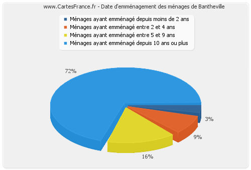 Date d'emménagement des ménages de Bantheville