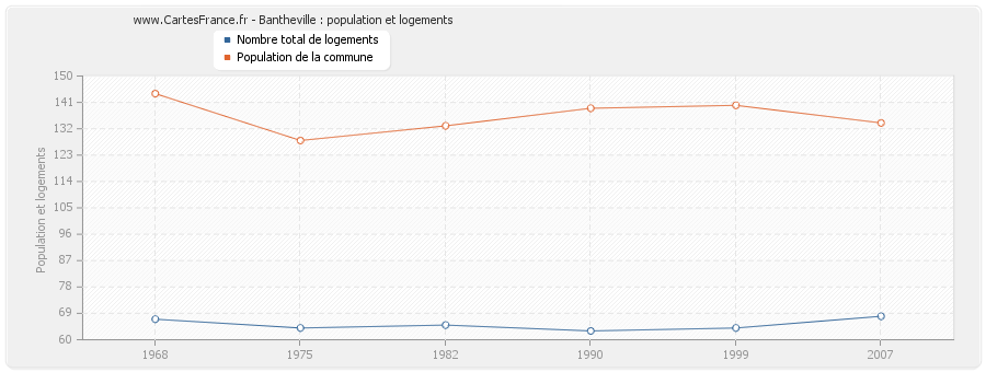 Bantheville : population et logements