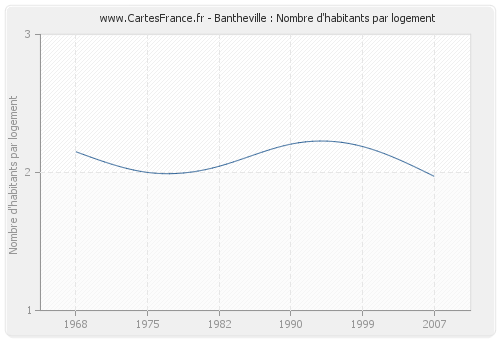 Bantheville : Nombre d'habitants par logement