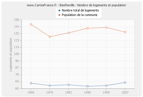 Bantheville : Nombre de logements et population