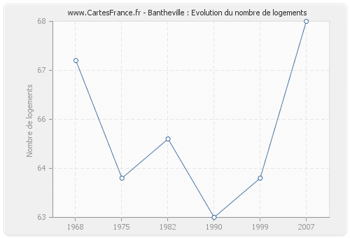 Bantheville : Evolution du nombre de logements