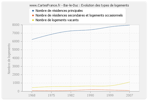 Bar-le-Duc : Evolution des types de logements