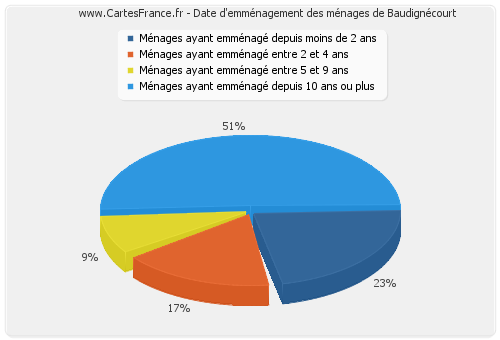 Date d'emménagement des ménages de Baudignécourt