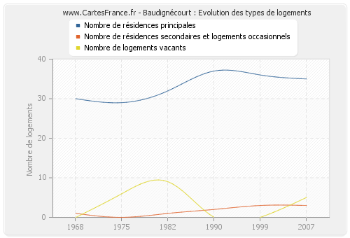 Baudignécourt : Evolution des types de logements