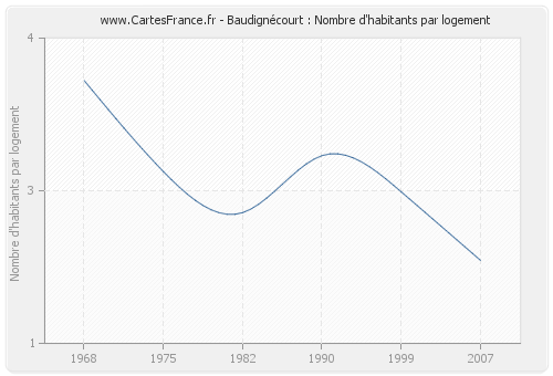 Baudignécourt : Nombre d'habitants par logement