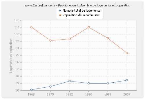 Baudignécourt : Nombre de logements et population
