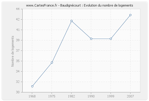 Baudignécourt : Evolution du nombre de logements