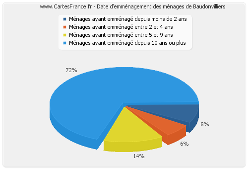 Date d'emménagement des ménages de Baudonvilliers