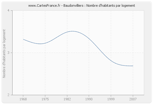 Baudonvilliers : Nombre d'habitants par logement