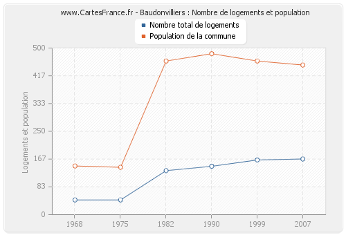 Baudonvilliers : Nombre de logements et population