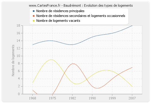 Baudrémont : Evolution des types de logements