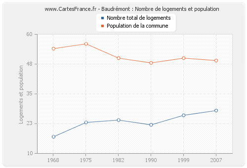 Baudrémont : Nombre de logements et population