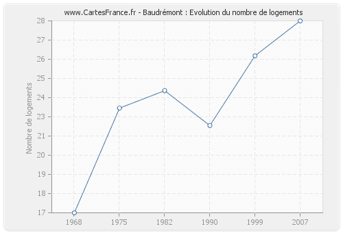 Baudrémont : Evolution du nombre de logements