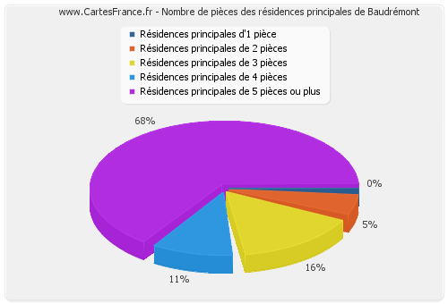 Nombre de pièces des résidences principales de Baudrémont