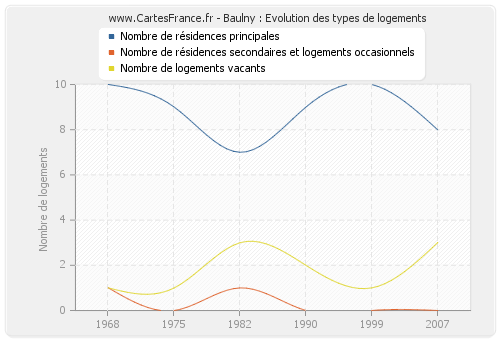 Baulny : Evolution des types de logements