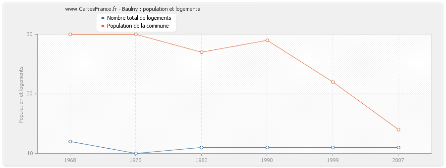 Baulny : population et logements