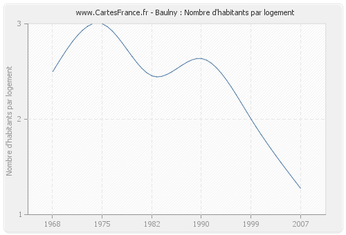 Baulny : Nombre d'habitants par logement