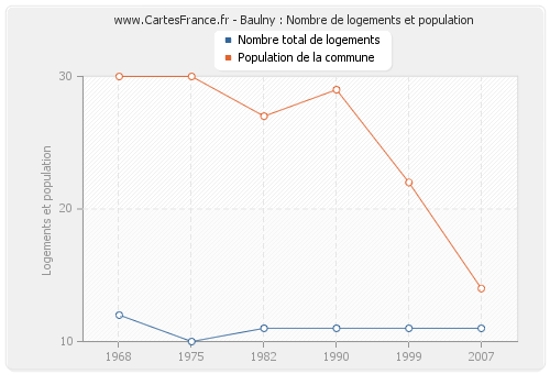 Baulny : Nombre de logements et population