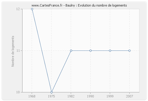 Baulny : Evolution du nombre de logements