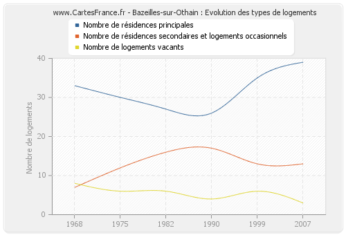 Bazeilles-sur-Othain : Evolution des types de logements