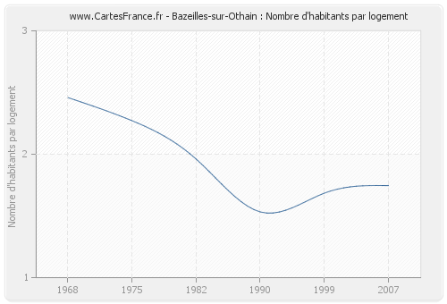Bazeilles-sur-Othain : Nombre d'habitants par logement