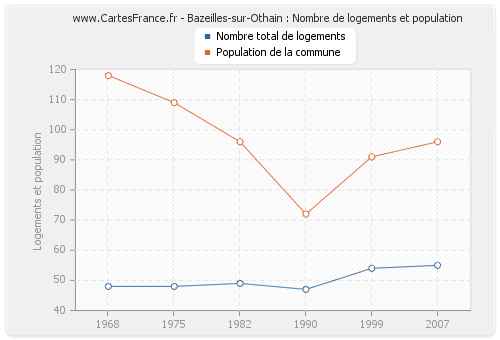 Bazeilles-sur-Othain : Nombre de logements et population