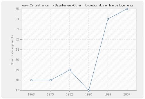 Bazeilles-sur-Othain : Evolution du nombre de logements