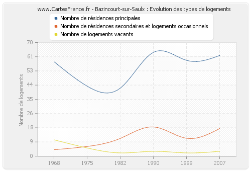 Bazincourt-sur-Saulx : Evolution des types de logements