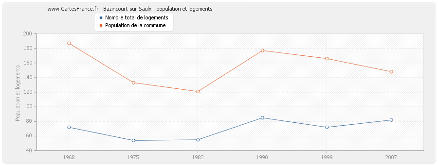 Bazincourt-sur-Saulx : population et logements