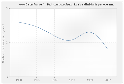 Bazincourt-sur-Saulx : Nombre d'habitants par logement