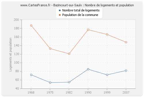 Bazincourt-sur-Saulx : Nombre de logements et population