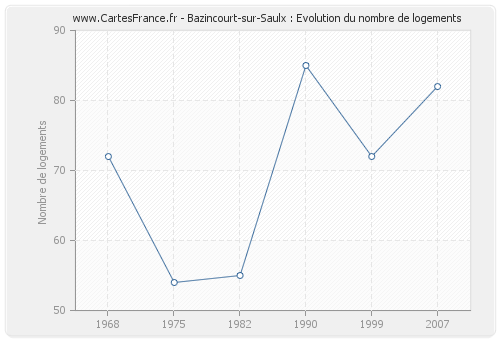 Bazincourt-sur-Saulx : Evolution du nombre de logements