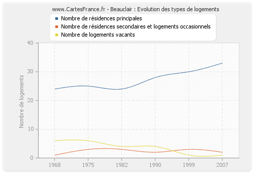 Beauclair : Evolution des types de logements