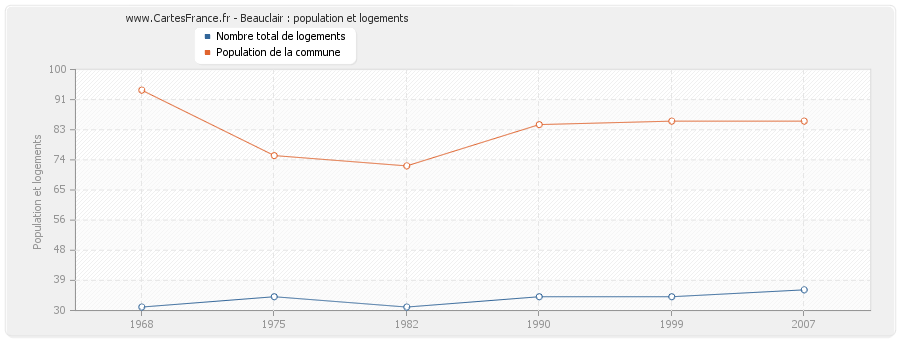 Beauclair : population et logements