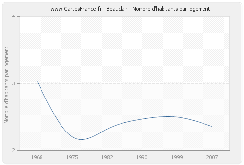 Beauclair : Nombre d'habitants par logement