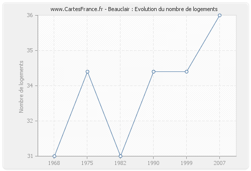 Beauclair : Evolution du nombre de logements