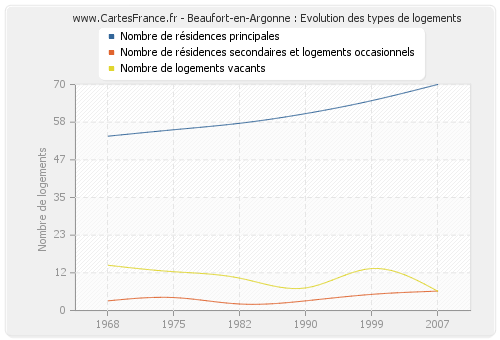 Beaufort-en-Argonne : Evolution des types de logements